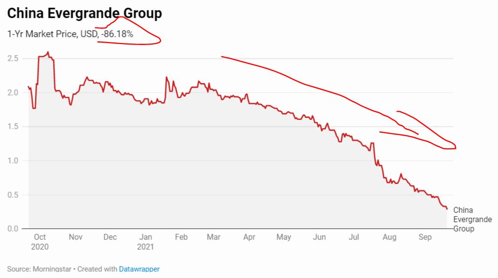 chart evergrande share price decline 2021