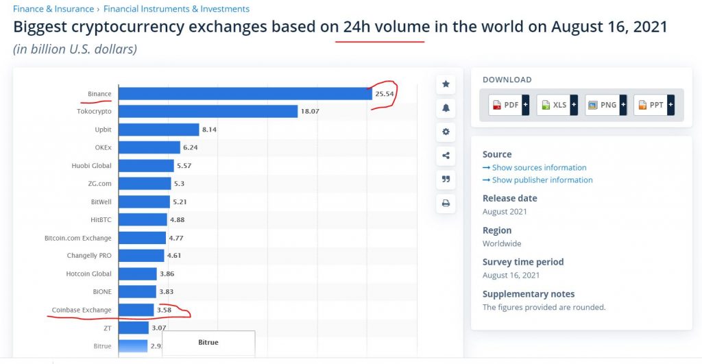 crypto exchanges largest in world