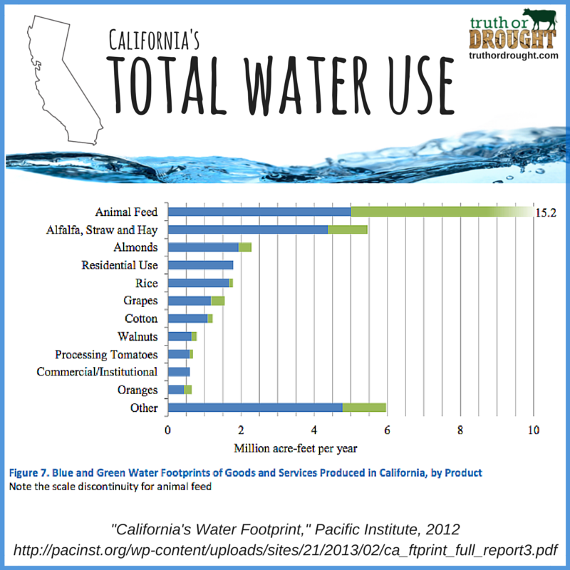 Almond supply and Water Use